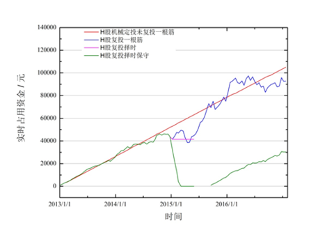 5 实时占用资金曲线图 小结 两篇文章分别对红利etf(510880)和h股etf