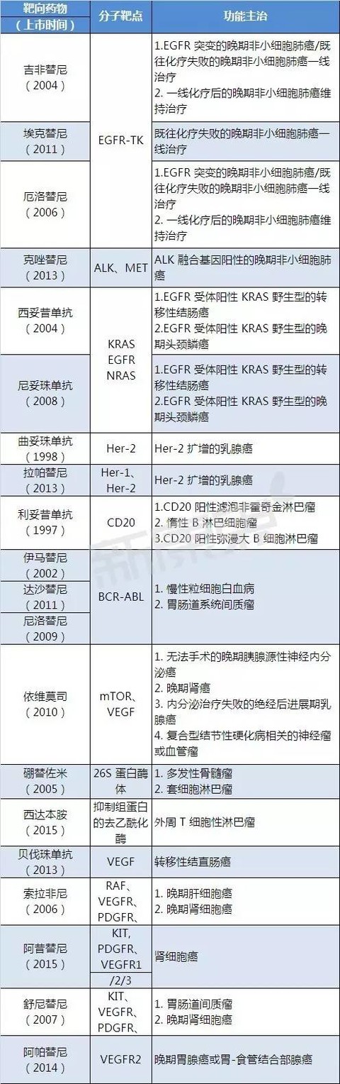 转:国内上市的抗肿瘤靶向药物市场分析