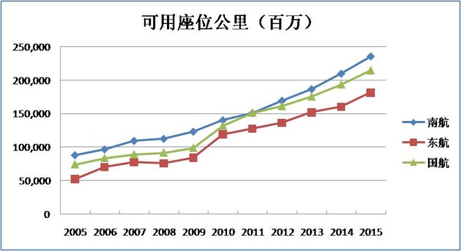 客座人公里收入率