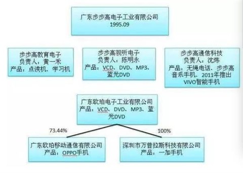 曾经有媒体统计过,他的部下oppo公司ceo陈永明同样用股权来激励员工