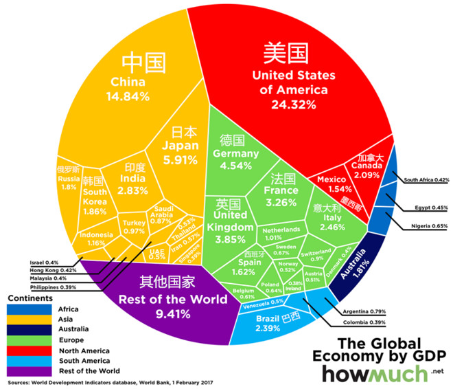 gdlz: 转:全球GDP总量达74万亿美元 各国占比