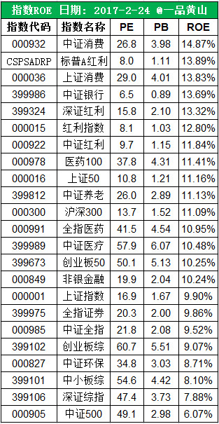 一品黄山: 主要指数估值表