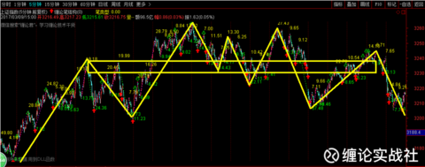 缠论实战社每日复盘03-09