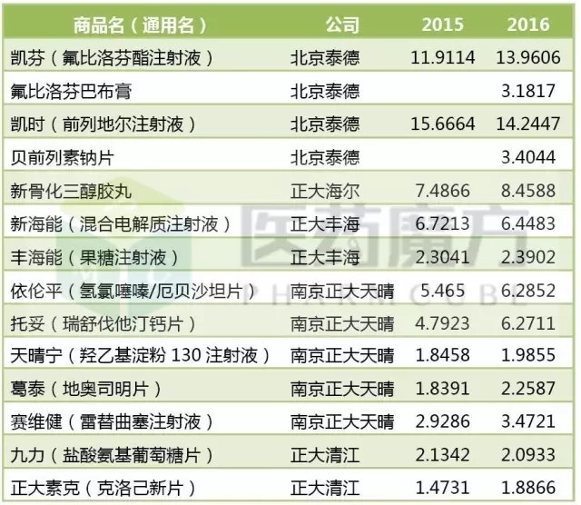 点击图片查看详情 正大天晴导航_正大天晴医药代表收入(2)