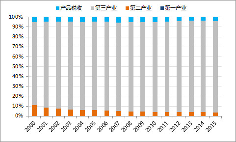 00年深圳gdp_深圳gdp变化图