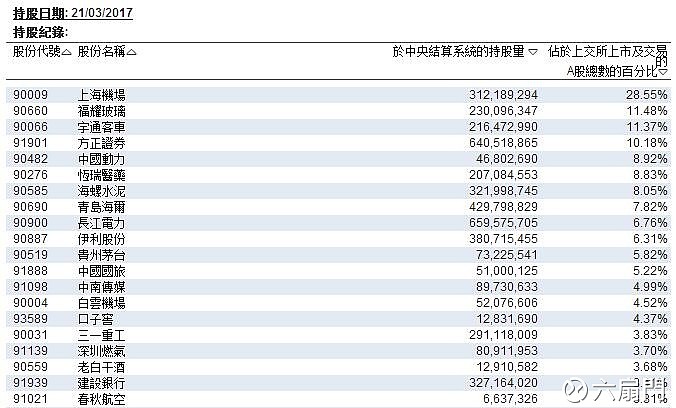 透过深股通持有的二十大深交所股票(按占已发行股份百分比)