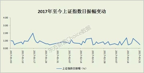 二,a股成交量趋于稳定 随着大盘趋于小幅震荡的行情中,沪深两市每日