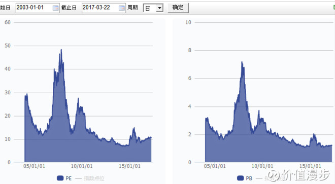 价值漫步: A股为什么不涨?附大盘股指数历史估
