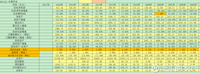 淡忘的岁月: 中国平安2016年报分析 先看这家公