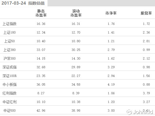Johnkid: ETF量化投资-指数的股息率和净资产