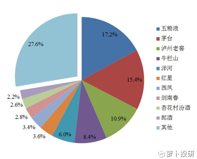 萝卜投研: 白酒产量增速下滑,牛栏山市场销量第