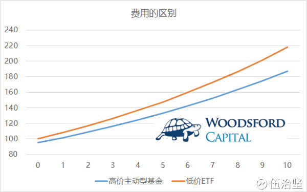 伍治坚: 惠理大中华高收益债券基金靠谱么? 前