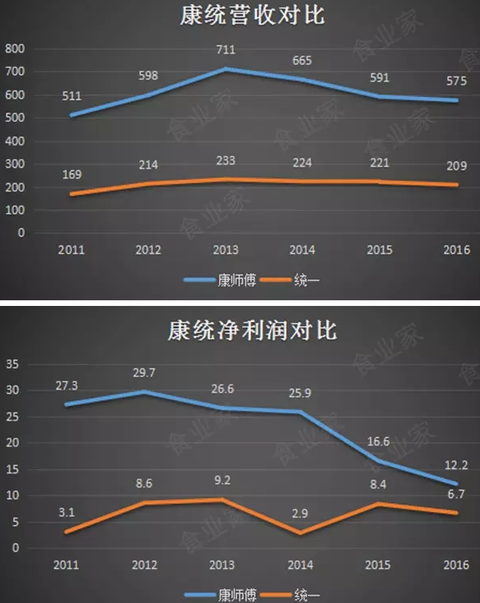 康师傅vs统一:市场份额与利润之争!