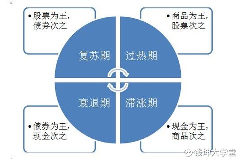 美林投资时钟告诉你,买股票正当时!