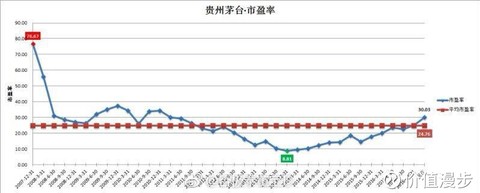 价值漫步:$贵州茅台(sh600519)$ 董宝珍发的茅台历史p