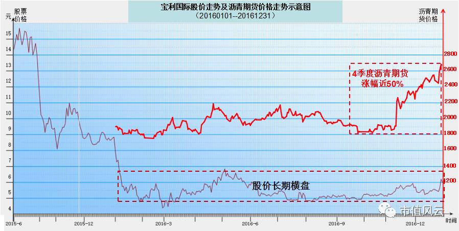 图18:数据来源choice  宝利国际股价走势及沥青期货价格走势图