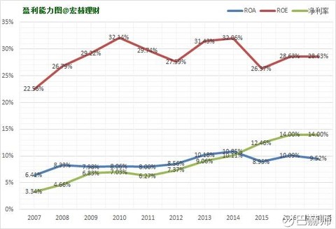 近十年盈利能力趋势图