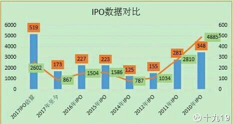十九19: 2017年41家次新股业绩变脸! 2017年前