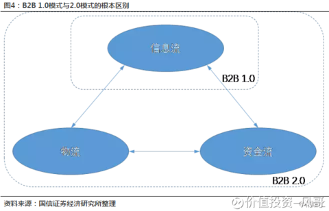 0是信息流,物流,资金流的三流合一