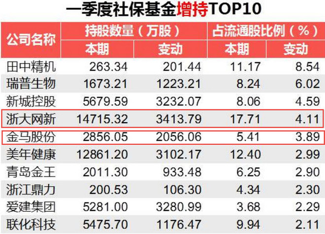 行中衡: 浙大网新的一季报看点 社保的投资思路