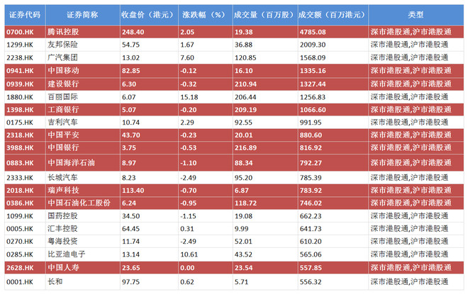 香港大盘: 腾讯控股涨2.05%,市值突破3000亿美