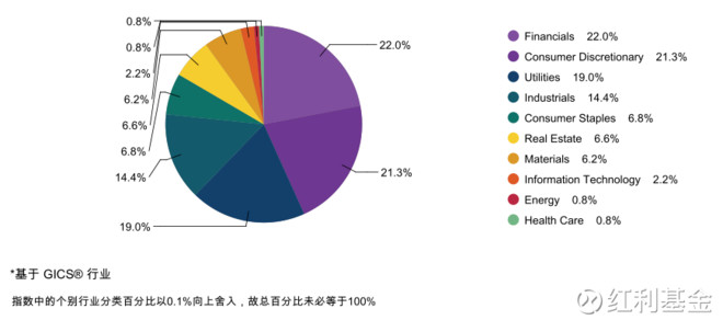 红利基金: 标普中国A股红利机会指数4月数据来