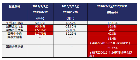 国泰基金幸福定投: 一季度大赚8.3亿,这样的基