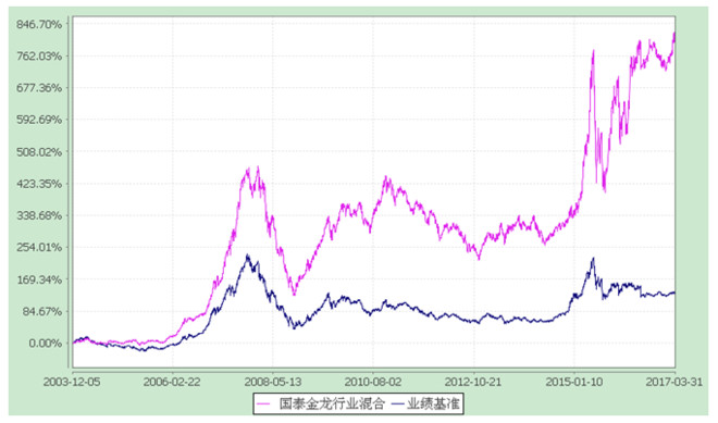 国泰基金幸福定投: 一季度大赚8.3亿,这样的基