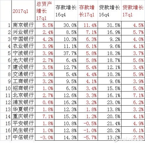 weike369: 17家上市银行2017年一季度数据本