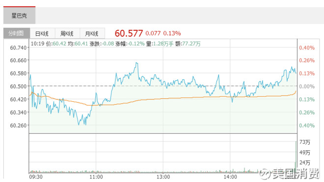 美国消费: 星巴克公布2017财年Q2财报 净收入