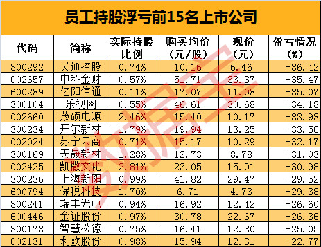 数据宝: 76股员工持股计划被套 最多浮亏36% 