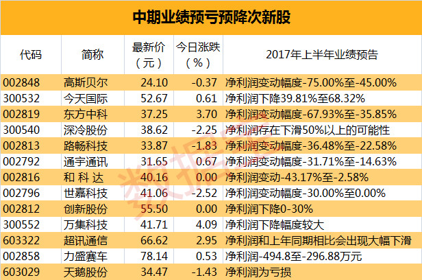 策变动传闻、次新股业绩下滑等问题,那么哪些