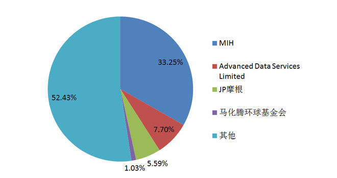 香港大盘: 13年股价翻了300多倍,腾讯控股那些