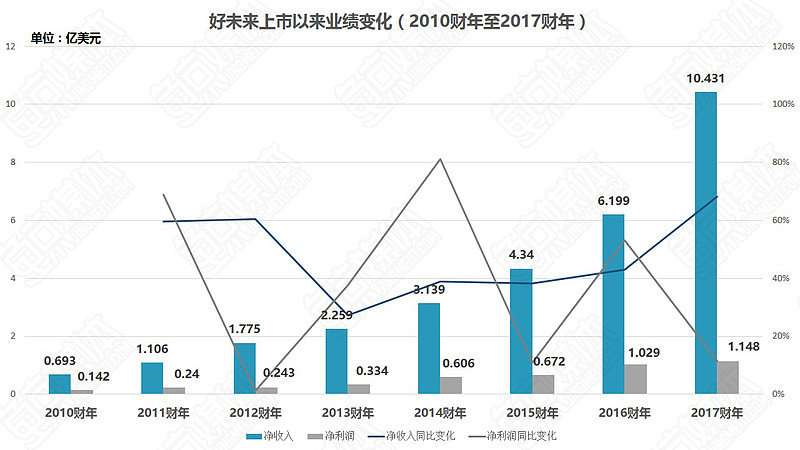 图解新东方,好未来市值破百亿与上市以来的业绩变化