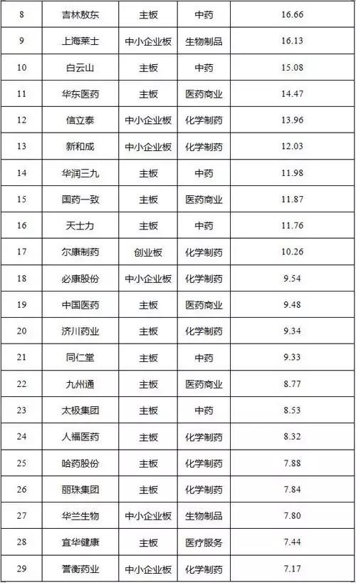 儒峰: 2016年医药行业最赚钱上市公司排行榜 医