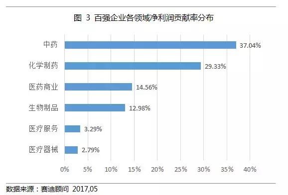 儒峰: 2016年医药行业最赚钱上市公司排行榜 医