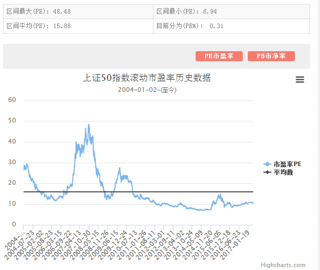 数据说话:a股各大指数目前的市盈率和历史位置