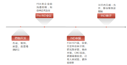 当临床前研究该药品可进一步开发为上市产品时,申请人应在有限的