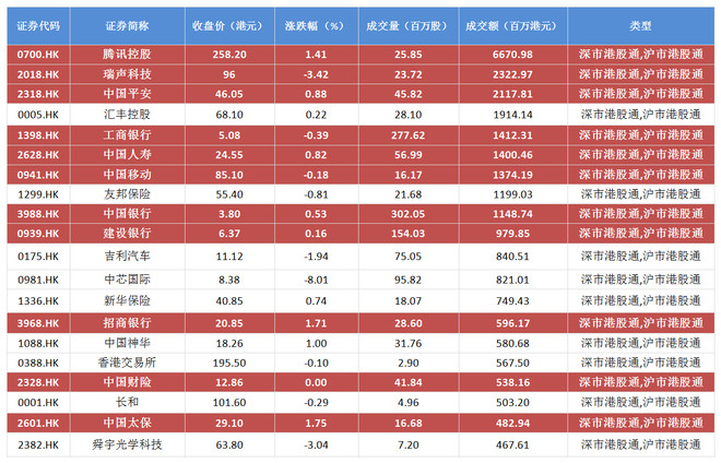 香港大盘: 腾讯控股一周涨5.91%,花旗升其目标