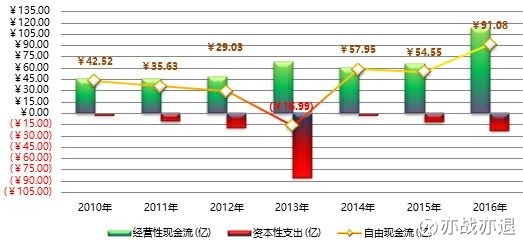 现金流量表_自由现金流收入(3)