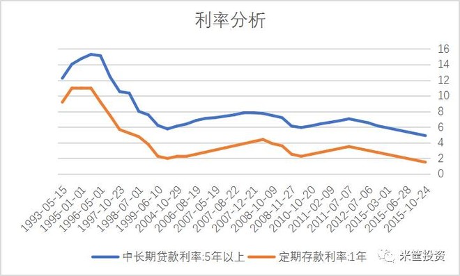 再看看利率的折线走势图