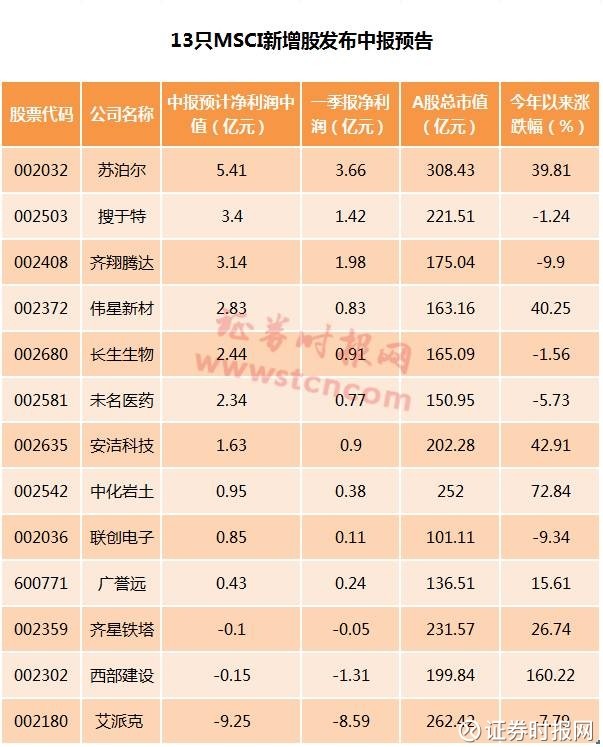 证券时报网: MSCI中国指数大调整:39只新晋成