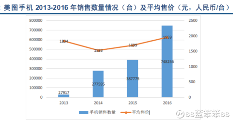 除直播外,美图公司还有手机业务,这是目前美图公司的主要收入来源.