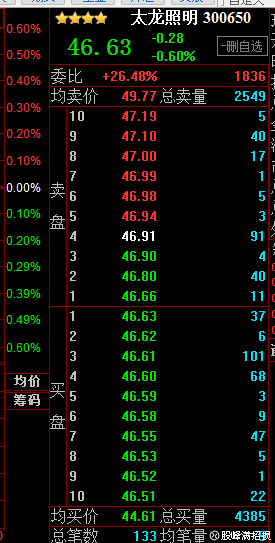 股峰满招损:$上证指数(sh000001)$ $太龙照明(sz300650)