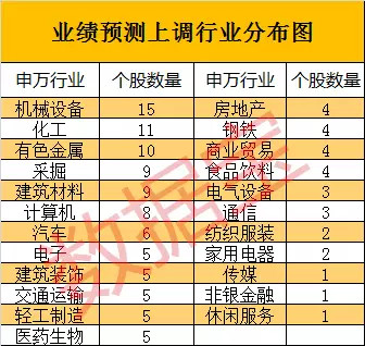 数据宝: 12股机构预测今年每股收益大幅调高(附