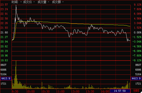 分时实战必记:急拉缓跌是出货,急跌缩量是洗盘,缓涨放量是吸货
