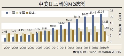 中国m2比美国高出很多,而经济体量没有美国大.