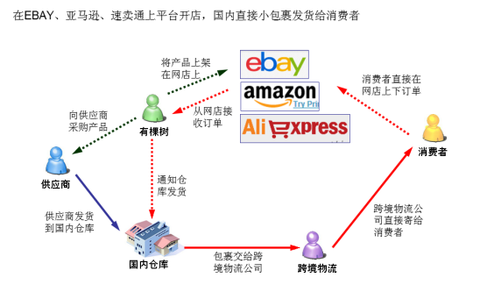 公司电商物流是交给第三方,运输依靠飞机或船,一公里