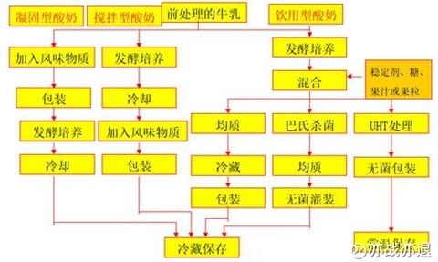 乳制品传统的销售渠道包括超市,酒店,餐馆,学校等;近几年来电商,母婴