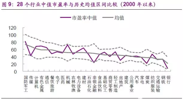 a股中值法计算的市盈率已从15年最高时的100倍回落至50倍左右,相当